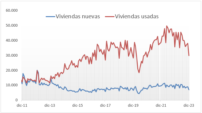 Venta mensual de viviendas hasta 2023